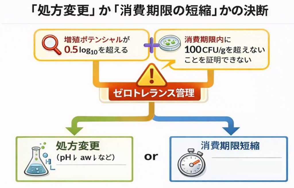 増殖ポテンシャルと基準未証明の条件からゼロトレランス管理となり処方変更か賞味期限短縮を選択する判断フロー図