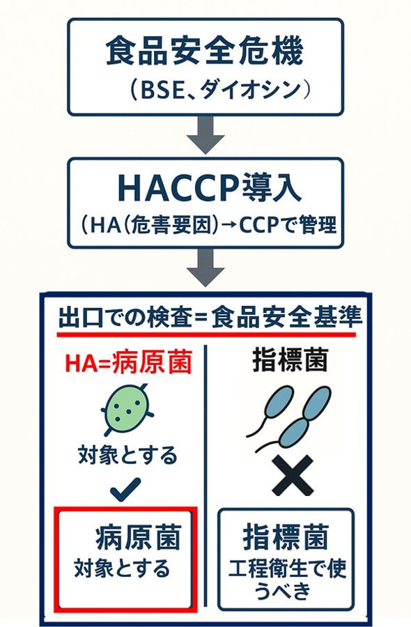 HACCPの導入により、食品安全基準の対象は病原菌に限定され、指標菌は工程衛生基準で管理すべきとする制度的整理を図解したイラスト。