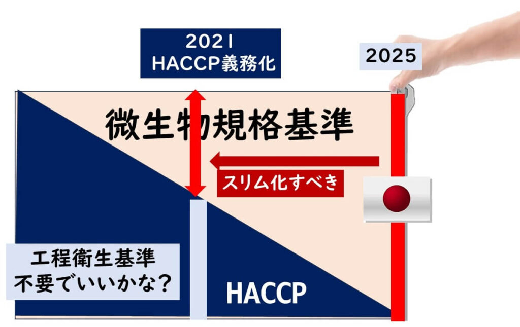日本における2021年HACCP義務化後の制度構造を示した図。HACCPの導入にもかかわらず微生物規格基準が依然として大きく残っていることが示され、“スリム化すべき”との指摘とともに、2025年に向けた制度見直しの必要性を暗示。左下には“工程衛生基準不要でいいかな?”というメッセージも。