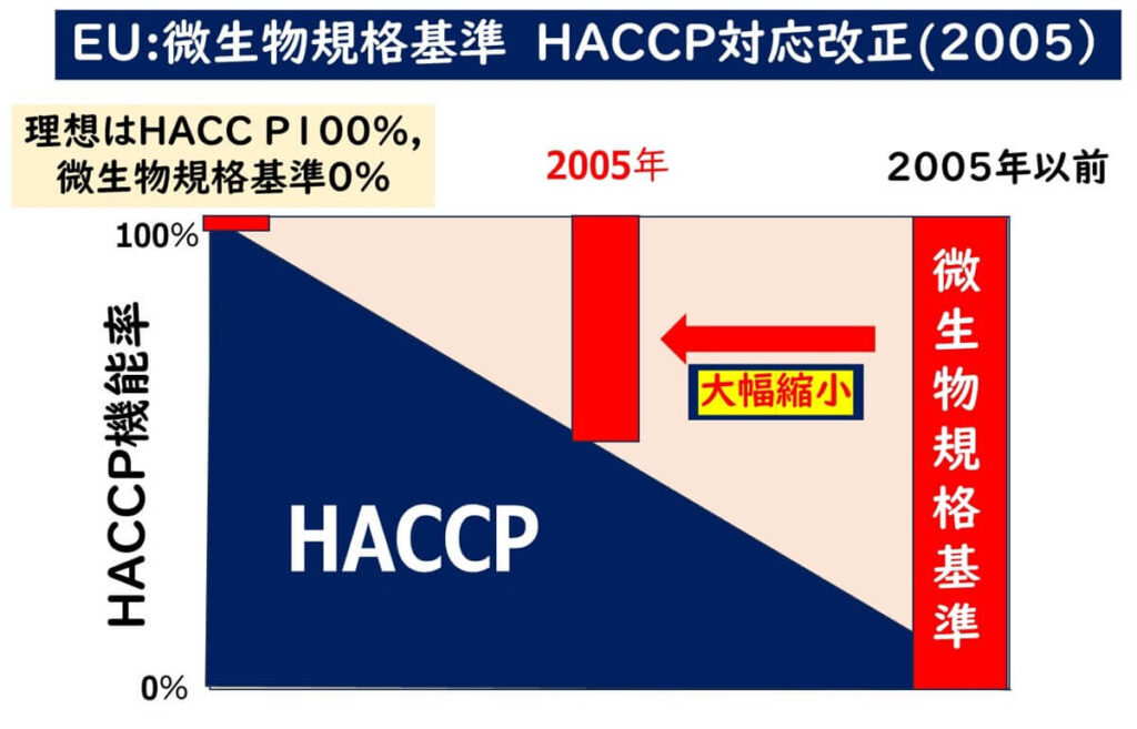 2005年のEU衛生パッケージ導入により、微生物規格基準が大幅に縮小され、HACCPを中心とした制度に転換したことを示す図