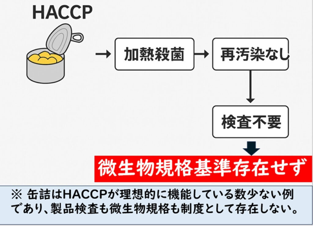 HACCPに基づき加熱殺菌と再汚染防止が完全に設計された缶詰製品では、製品検査が不要となり、制度上も微生物規格基準が存在しないことを示すフローチャート図。赤帯で「微生物規格基準存在せず」と強調されている。