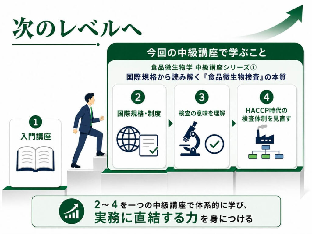 入門講座から中級講座へ段階的にステップアップする流れを示した図。左に「入門講座」、中央に階段を上る人物、右に今回の中級講座で学ぶ3つの内容「国際規格・制度」「検査の意味を理解」「HACCP時代の検査体制を見直す」を配置し、2〜4を一つの中級講座で体系的に学ぶことを示している。