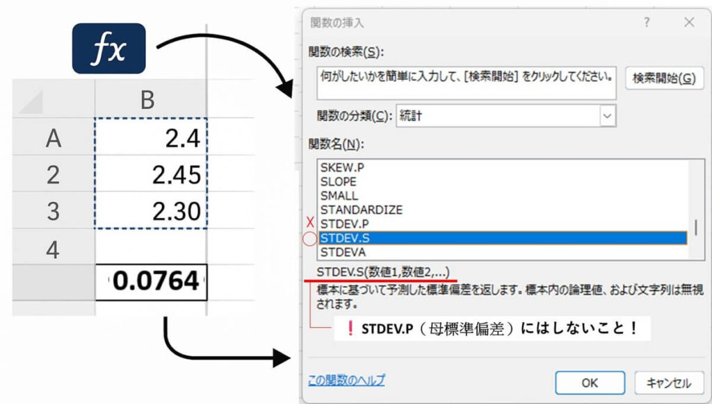 Excelで標本標準偏差（STDEV.S）を選択して計算する方法を示す図。データ2.4、2.45、2.30から標準偏差0.0764を算出している。母標準偏差（STDEV.P）ではなくSTDEV.Sを使うことが強調されている。
