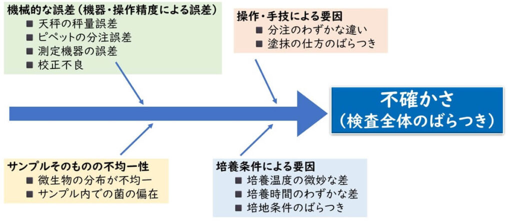 微生物検査における不確かさの要因を示すフィッシュボーン図。機械的な誤差、操作・手技、サンプルの不均一性、培養条件のばらつきが不確かさに影響することを示している。
