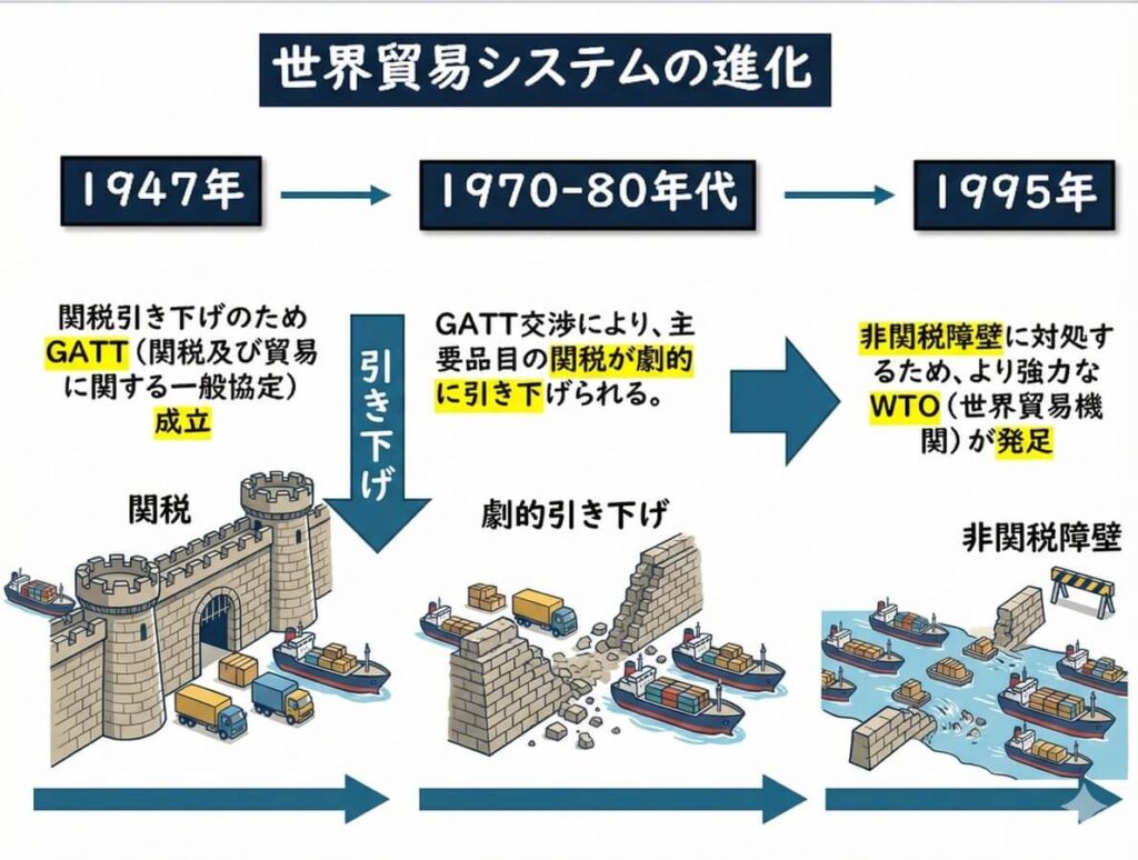 1947年のGATT成立による関税引き下げから、1970〜80年代の関税の劇的削減を経て、1995年に非関税障壁へ対応するため世界貿易機関（WTO）が発足したという、世界貿易システムの進化の流れを示した図