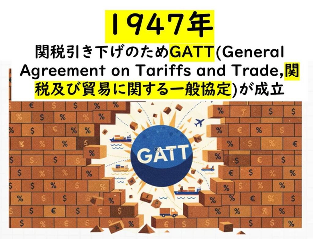 第二次世界大戦後の反省を踏まえ、関税引き下げによって国同士の経済的断絶を防ぐため、1947年にGATT（関税及び貿易に関する一般協定）が成立したことを示す図