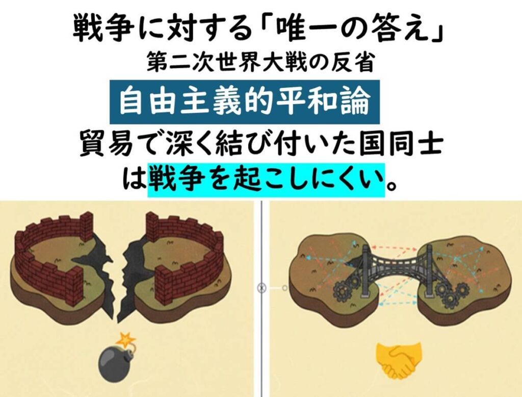 国家同士が経済的に断絶すると対立や戦争が起こりやすくなり、逆に貿易や経済的相互依存があると紛争が抑制されるという自由主義的平和論の考え方を示した図