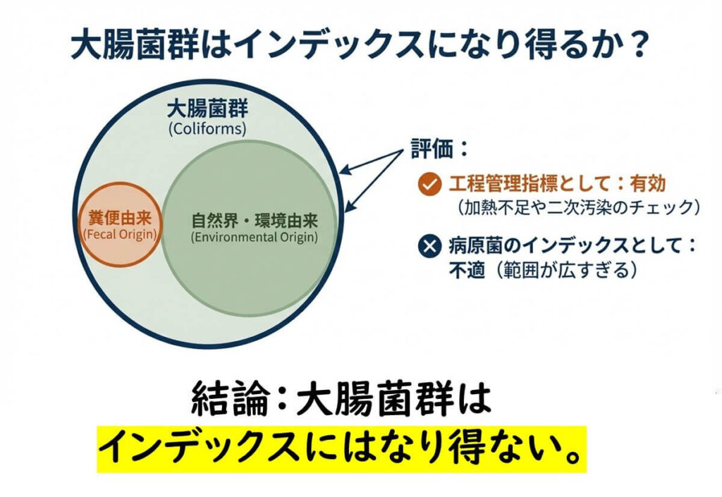 大腸菌群の構造図。糞便由来菌と自然・環境由来菌を含む広い菌群であり、工程管理指標としては有効だが、病原菌のインデックスとしては不適であることを示す概念図。