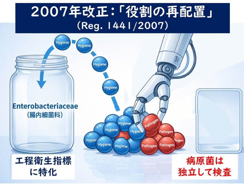 2007年のEU規則改正により、腸内細菌科菌群を工程衛生指標に再配置し、病原菌は独立して直接検査する構造へ再設計されたことを示す概念図。