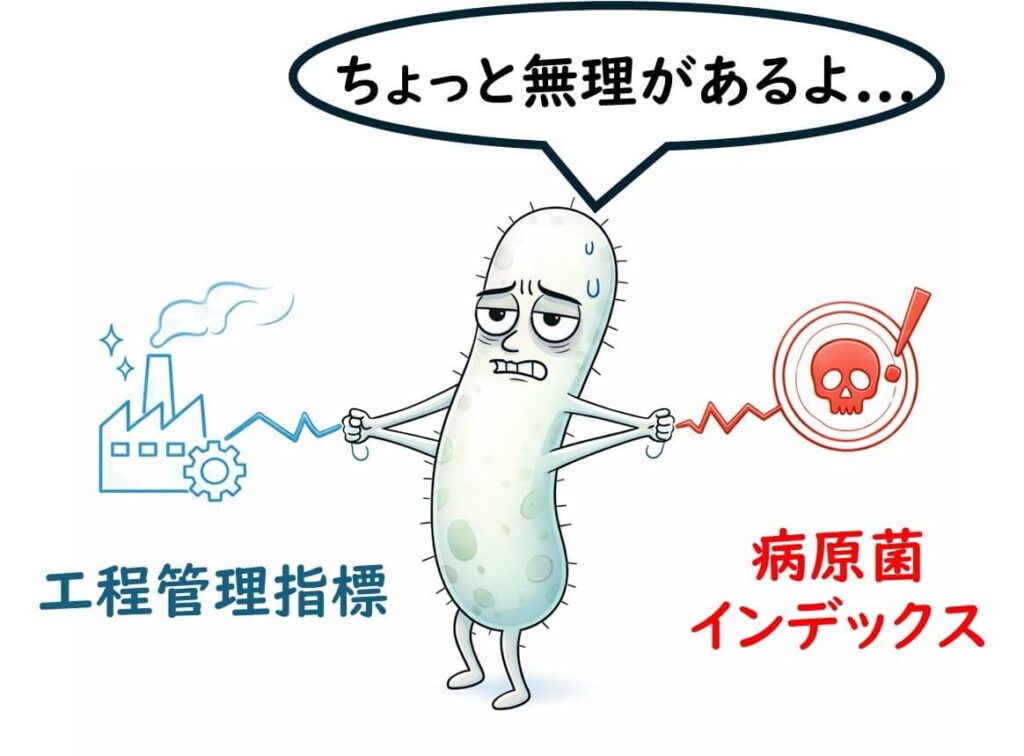 工程管理指標と病原菌インデックスの二つの役割の間で引き裂かれる菌を描いた概念イラスト。広域菌群に両方の役割を担わせることの理論的な無理を示している。