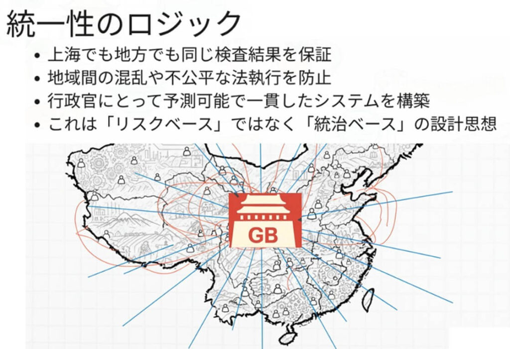 中国全土で同一の行政判断を行うため、GB規格によって検査や基準が全国一律に運用されている制度構造を示した図