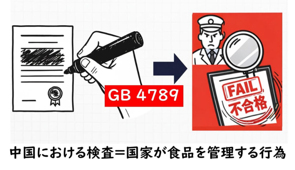 GB4789による検査結果が、そのまま中国の行政判断（不合格判定）につながる制度構造を示したイラスト