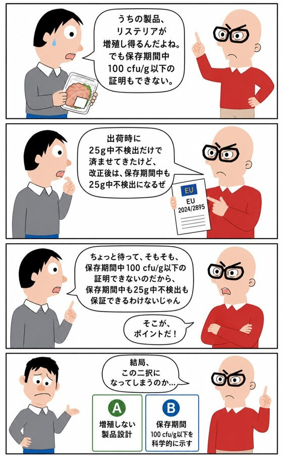 EUリステリア規則改正のポイントを説明する4コマ漫画。リステリア菌が増殖し得る食品で保存期間中100 cfu/g以下を証明できない場合、出荷時25g中不検出だけでは不十分となり、最終的に「増殖しない製品設計」または「保存期間中100 cfu/g以下を科学的に示す」という二択になることを示している。