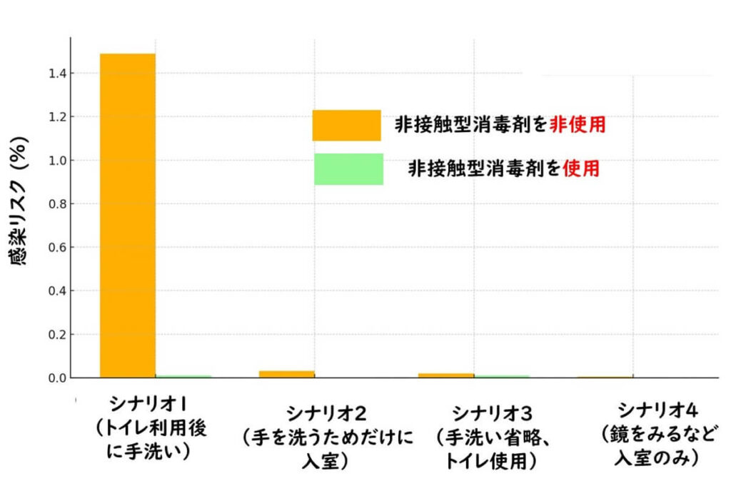 ノロウィルスのトイレでの感染のグラフ