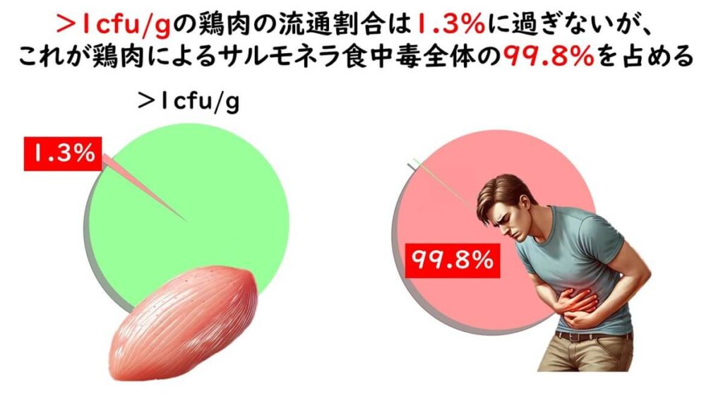 鶏肉のサルモネラ検出率と食中毒の割合の円グラフ