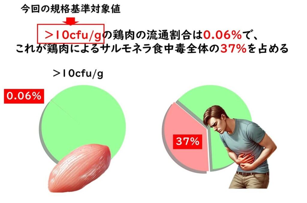 鶏肉の微生物サルモネラ濃度とサルモネラ食中毒