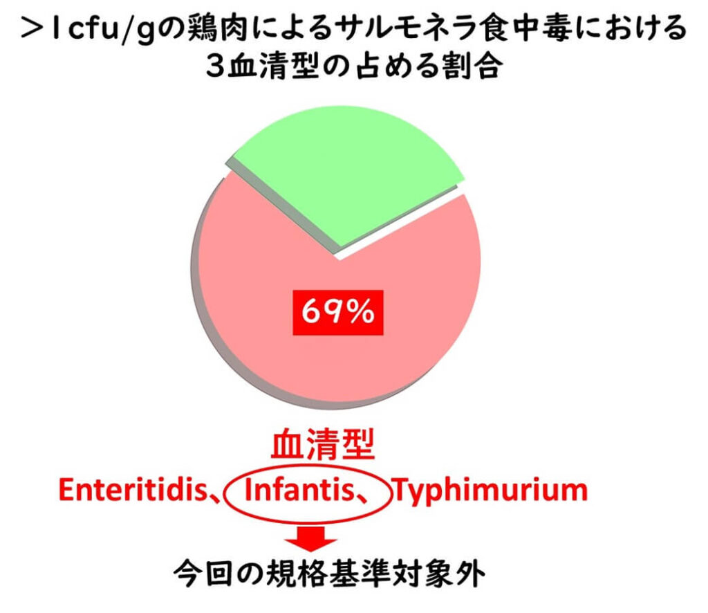 鶏肉の食中毒の原因となるサルモネラ血清型