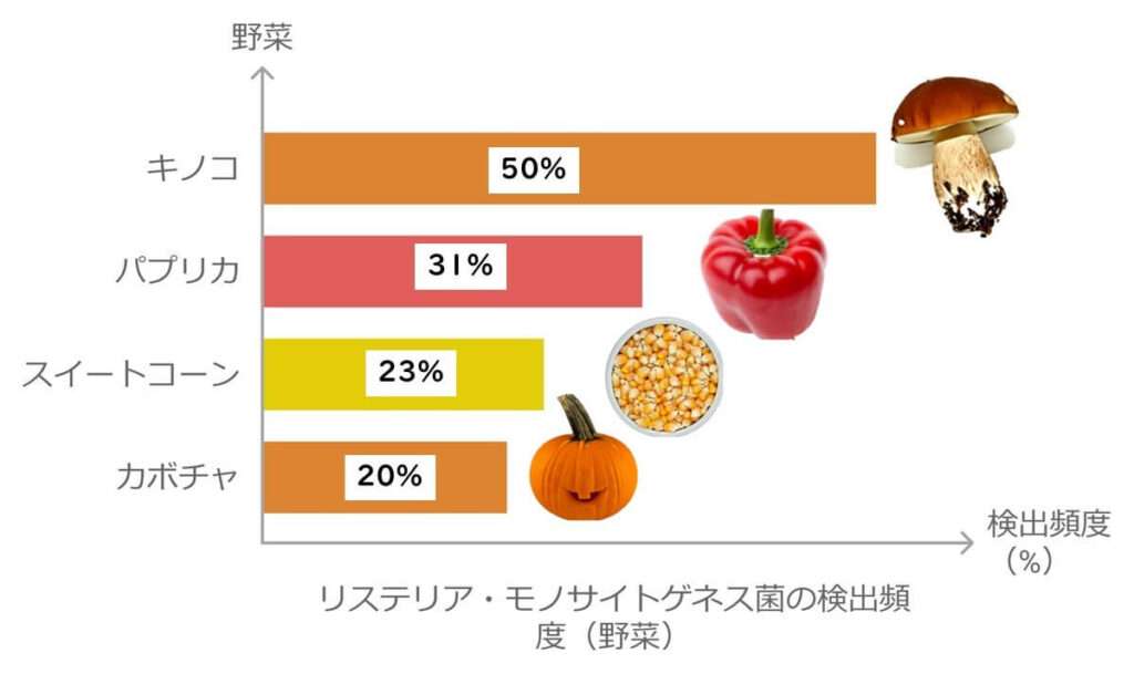 冷凍野菜におけるリステリア・モノサイトゲネス検出頻度を示す棒グラフ。キノコ50％、パプリカ31％、スイートコーン23％、カボチャ20％と、特定の野菜で高い検出率が示されている。