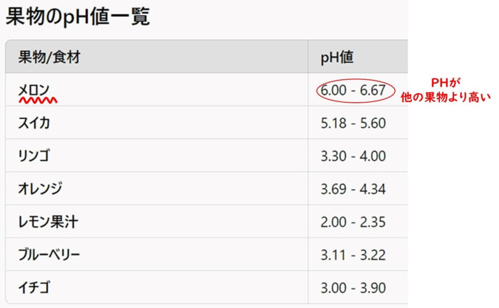果物のpH値一覧を示す表。メロンのpHは6.00〜6.67と他の果物より高く、中性に近いことがリステリア・モノサイトゲネスの増殖に適した条件となる点が強調されている。