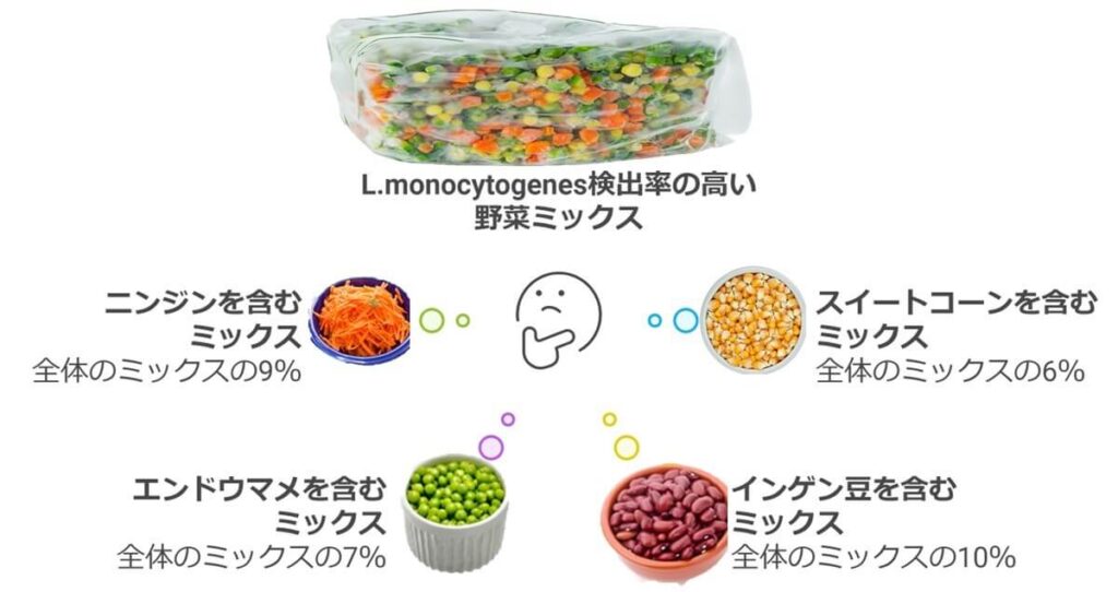L. monocytogenesの検出率が高い冷凍野菜ミックスを示す図。ニンジンを含むミックス9％、スイートコーン6％、エンドウマメ7％、インゲン豆10％など、特定の野菜を含むミックスで汚染リスクが高まることを示している。