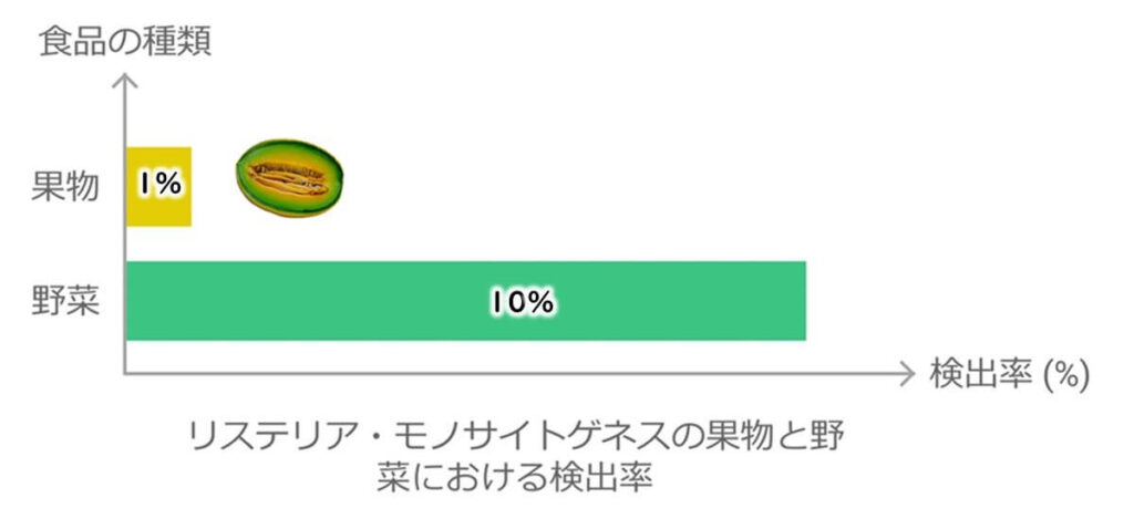 リステリア・モノサイトゲネスの検出率を示した比較グラフ。果物では1％のみ検出され、メロンが唯一の陽性例であったのに対し、冷凍野菜では10％と高い検出率が示されている。