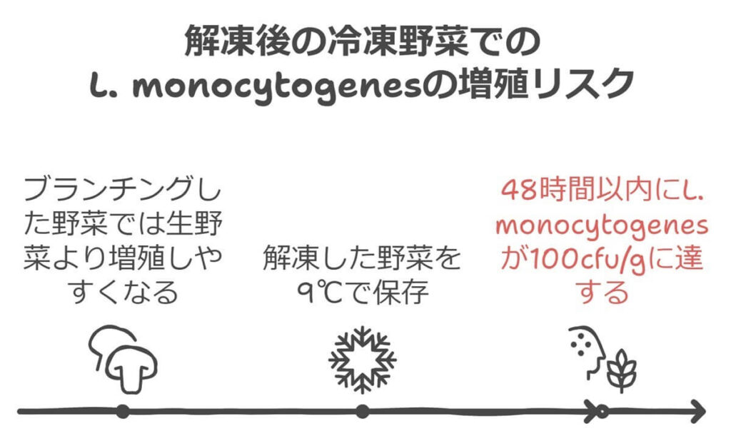 解凍後の冷凍野菜でL. monocytogenesが増殖するリスクを示す図。ブランチング処理された野菜は生野菜より菌が増えやすく、解凍野菜を9℃で保存すると48時間以内にリステリア菌が100 cfu/gに達する可能性があることを示している。