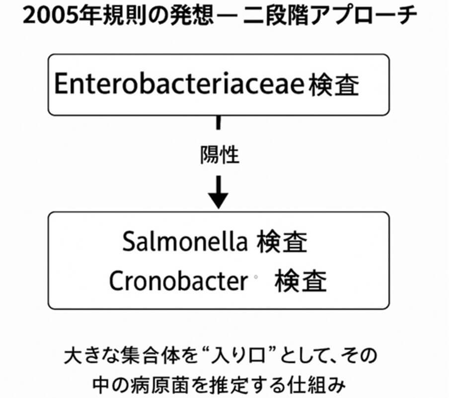 2005年EU規則における二段階アプローチを示したフロー図。Enterobacteriaceae陽性をトリガーとして、SalmonellaやCronobacterの検査に進む仕組みを表している。