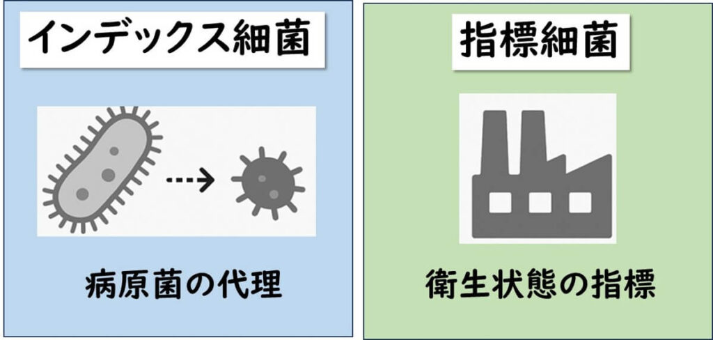 インデックス細菌は病原菌の代理として扱われ、指標細菌は工場や製造工程の衛生状態を示す指標であることを対比したイラスト