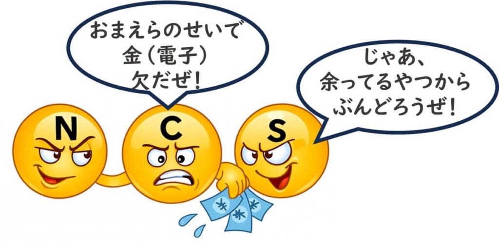 窃盗犯のような表情をしたN、C、Sのキャラクターが電子を奪い合っている様子を描いたイラスト。チオール基とイソチオシアネートの反応性をコミカルに表現している。