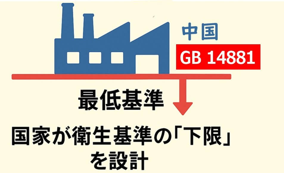中国の工場衛生基準であるGB 14881が、全国共通の「最低基準（下限）」として設計されていることを示す図。