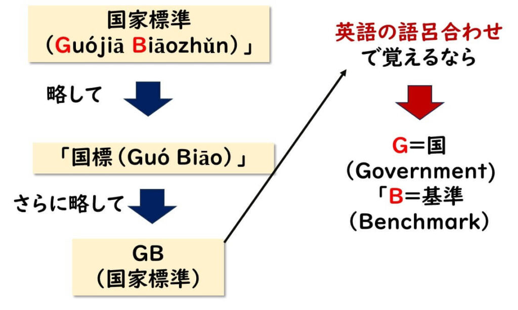 中国の国家標準「国家標準（Guójiā Biāozhǔn）」が「国標（Guó Biāo）」、さらに「GB」と略される過程と、英語の語呂合わせ「G＝Government」「B＝Benchmark」で覚える方法を図解している。