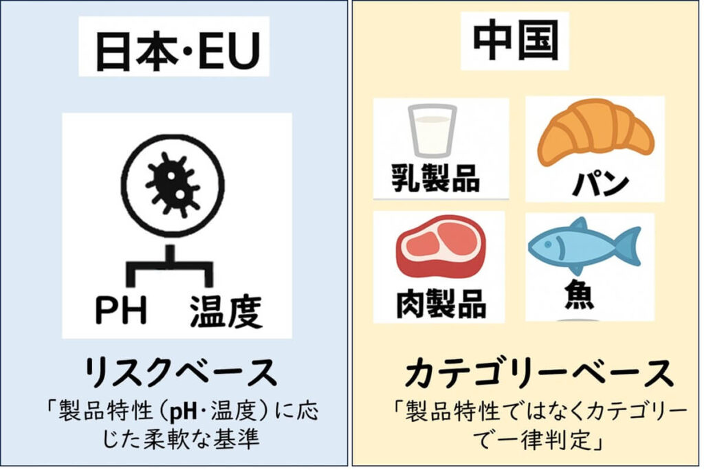 日本・EUの微生物規格は製品特性（pH・温度）に応じたリスクベースの柔軟な基準であるのに対し、中国は乳製品・パン・肉製品・魚といった食品カテゴリーごとに一律で基準を定めていることを示す図。