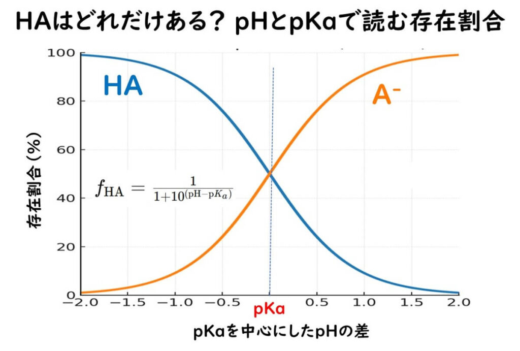 pHとpKaの差による不解離型（HA）と解離型（A⁻）の存在割合の変化を示すグラフ。pHがpKaのときに両者が50%ずつになる様子を視覚化している。