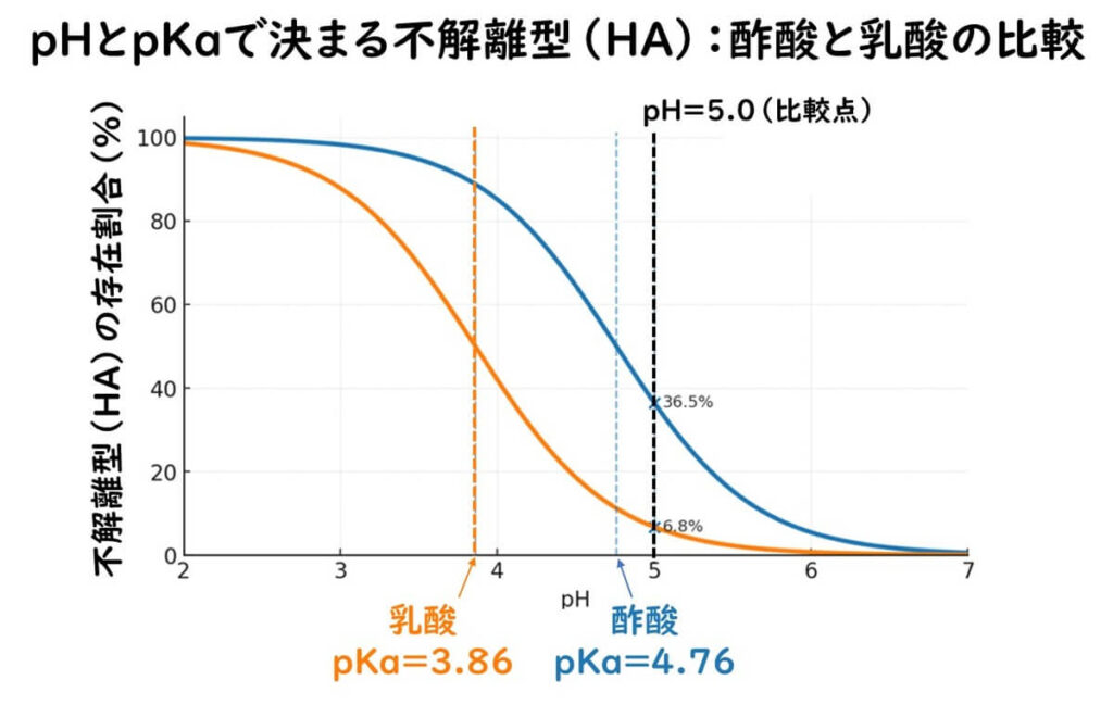 酢酸（pKa=4.76）と乳酸（pKa=3.86）の不解離型（HA）の存在割合を比較したグラフ。pH=5.0で酢酸は約36.5%、乳酸は約6.8%のHAを示し、酢酸の方が抗菌作用の主役となる形が多いことを視覚化している。