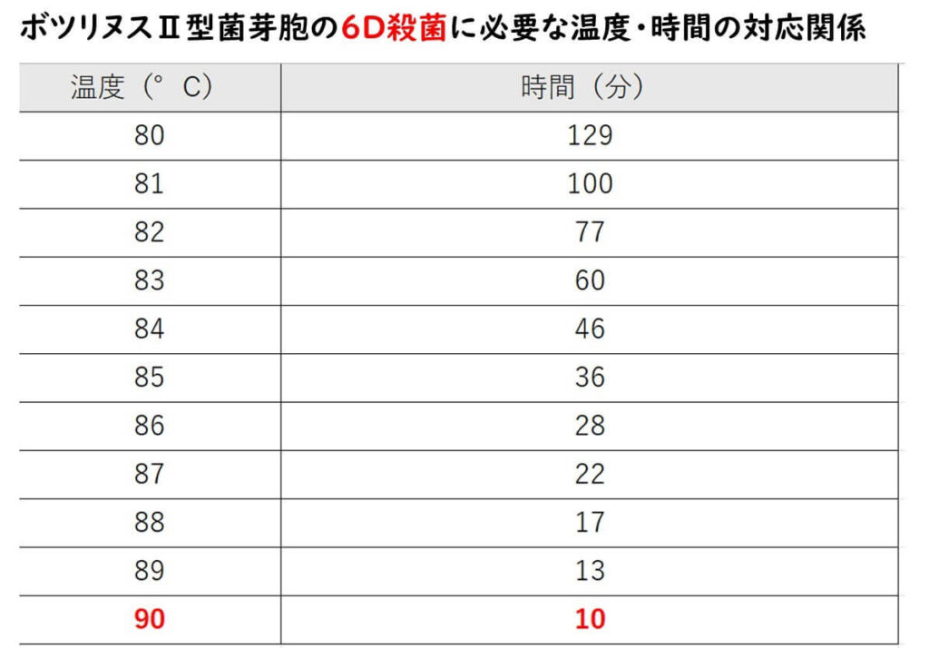 ボツリヌスⅡ型菌の6D殺菌に必要な温度と時間の対応関係を示した表。異なる温度での適切な加熱時間が記載されています。