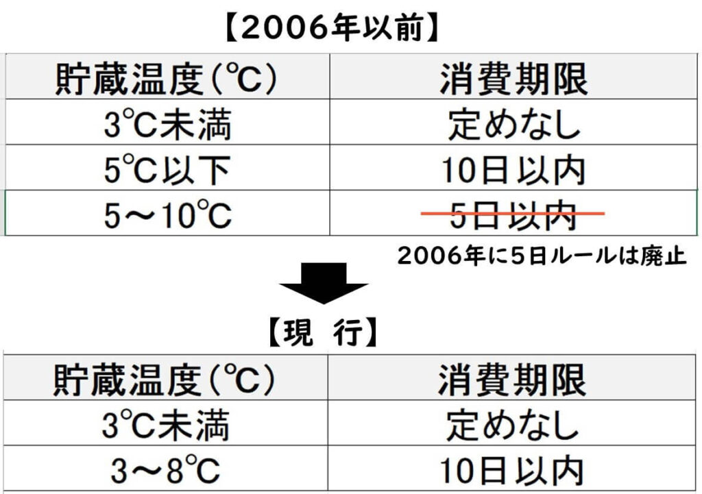 2006年以前と現在のチルド食品における消費期限設定の変更点を示す表。2006年以前は、5°C以下で消費期限が10日以内、5～10°Cで消費期限が5日以内とされていたが、現在では3～8°Cの範囲で消費期限が10日以内となり、5日ルールは廃止されている。