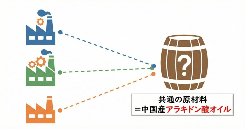 複数の粉ミルクメーカーが共通の原材料として中国産アラキドン酸（ARA）オイルを使用していた構造を示す図