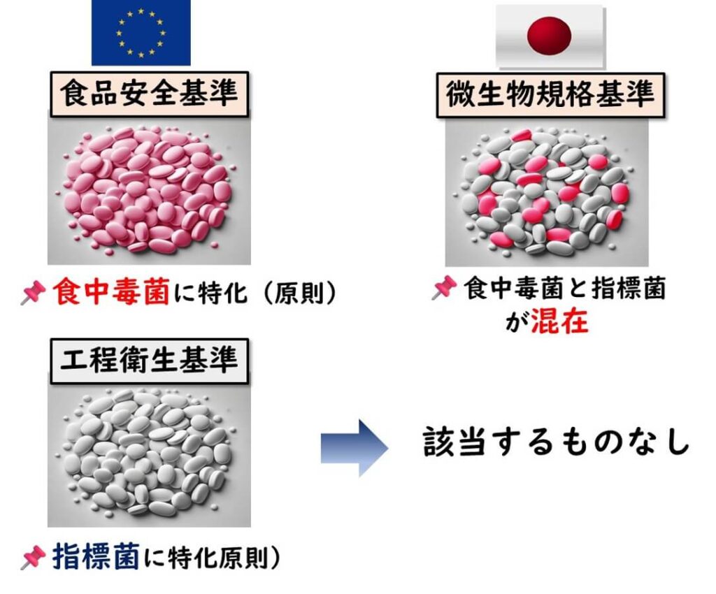 日本とEUの食品微生物規格の違いを示した図。日本の微生物規格基準は食中毒菌と指標菌が混在しているが、EUでは食品安全基準は食中毒菌に特化し、工程衛生基準は指標菌に特化している。
