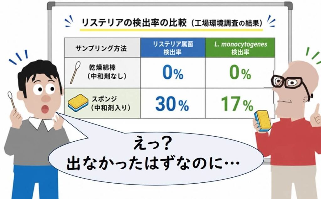 乾燥綿棒ではリステリアが検出されず、中和剤入りスポンジでは検出率が大きく上がった結果を示すイラスト。