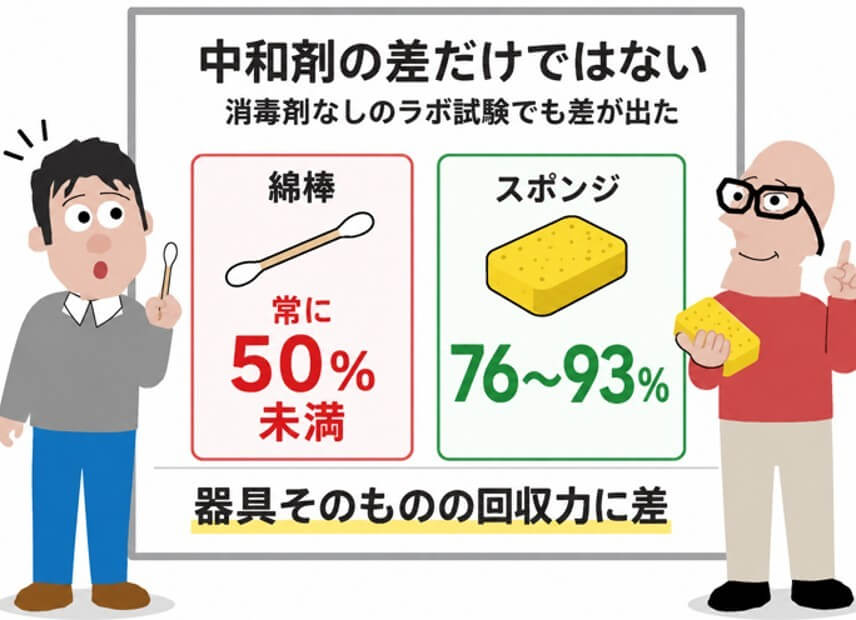 消毒剤の影響がないラボ試験でも、綿棒よりスポンジの方がリステリアの回収率が高いことを示すイラスト。