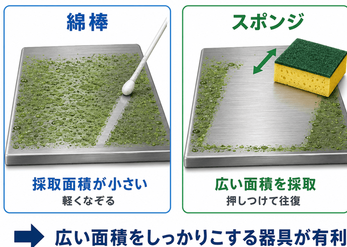 綿棒は採取面積が小さく軽くなぞるだけになりやすい一方、スポンジは広い面積を押し付けて往復しながら採取できることを示すイラスト。