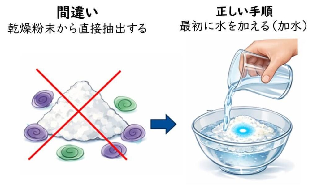 粉ミルクなど乾燥粉体のセレウリド分析では抽出前に加水処理が必要であることを示す手順図