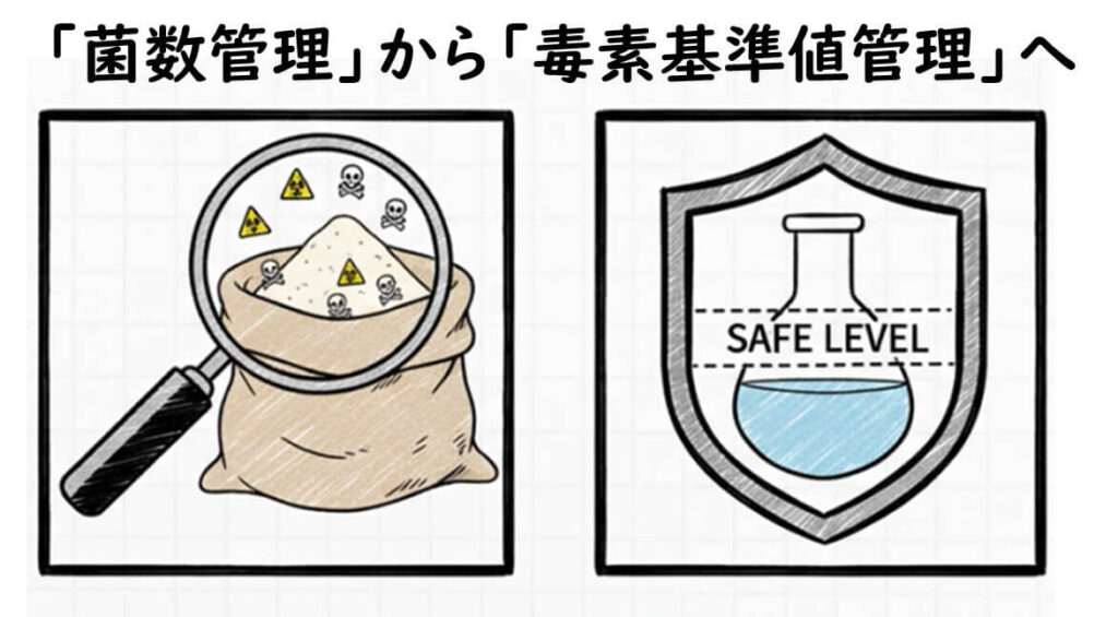 菌数管理から毒素濃度の基準値管理へと移行する食品安全の新しい考え方を示す図