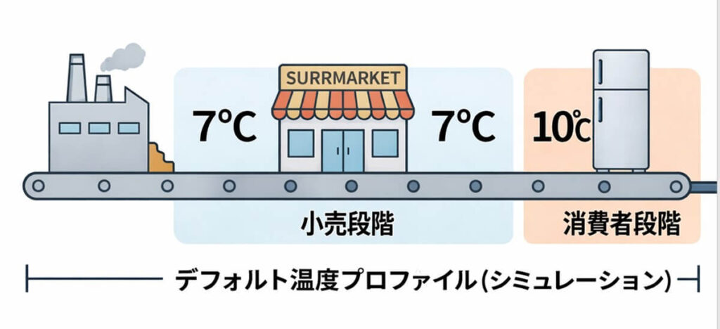 工場から小売（7℃）と消費者（10℃）までのコールドチェーン温度プロファイル図