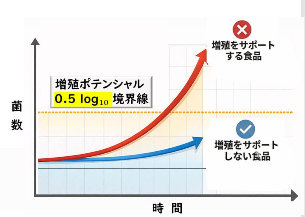 菌数の増加量と0.5 log10境界線により増殖する食品としない食品を区別する図