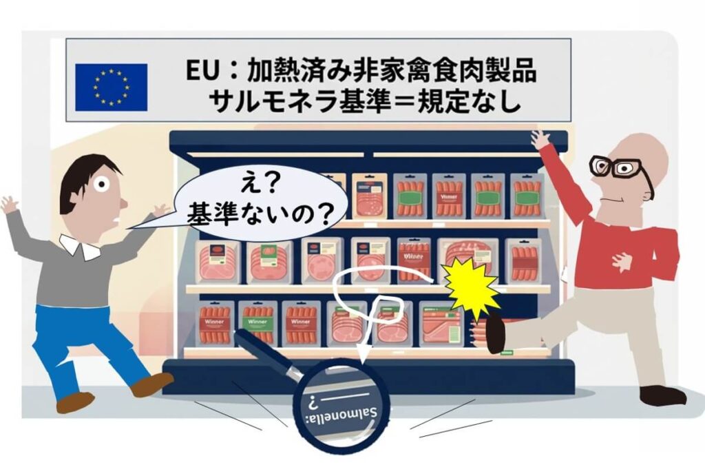 EUでは加熱済み食肉製品にサルモネラ基準がないことに驚く様子を示すイラスト