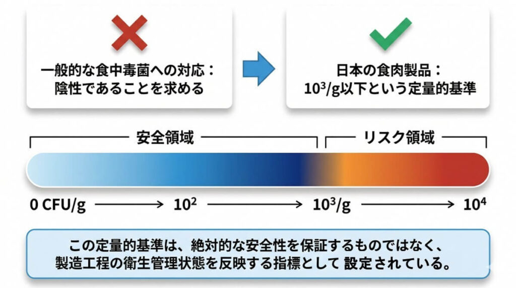 一般的な食中毒菌は陰性が求められる一方、日本の食肉製品では黄色ブドウ球菌に10³/g以下という定量的基準が設定され、安全領域とリスク領域の境界を示している図