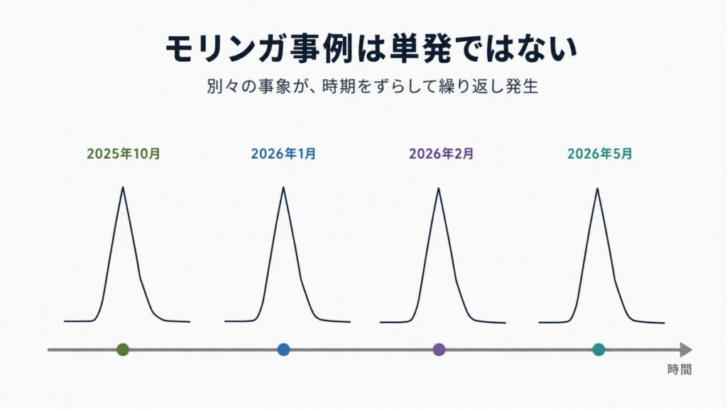 モリンガ関連のサルモネラアウトブレークが2025年10月から2026年5月にかけて複数回発生したことを示すタイムライン図。
