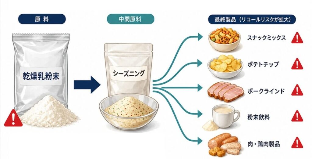 乾燥乳粉末の汚染リスクがシーズニングなどの中間原料を経由して、スナックミックス、ポテトチップ、粉末飲料、肉・鶏肉製品など複数の下流製品へ広がることを示す図。