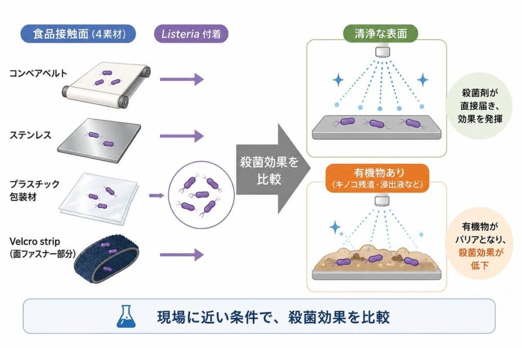 エノキ茸加工施設のコンベアベルト、ステンレス、プラスチック包装材、面ファスナー部分にリステリアを付着させ、有機物の有無で殺菌効果を比較する実験条件を示した図。